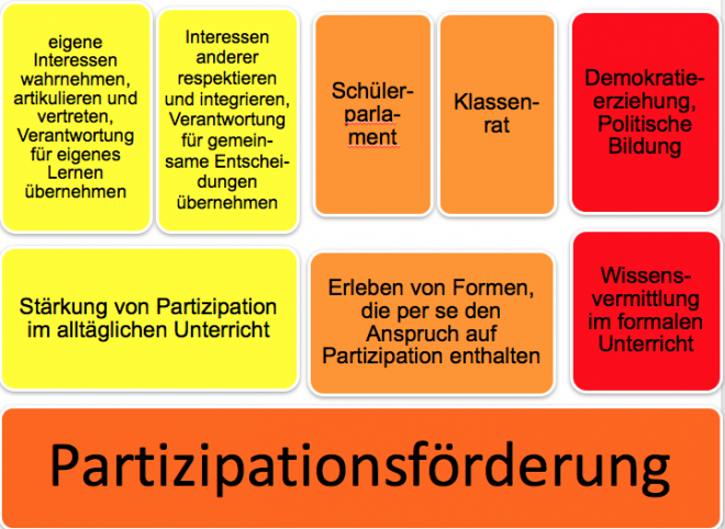 Partizipation Im Alltäglichen Unterricht Durch Kooperation Und ...